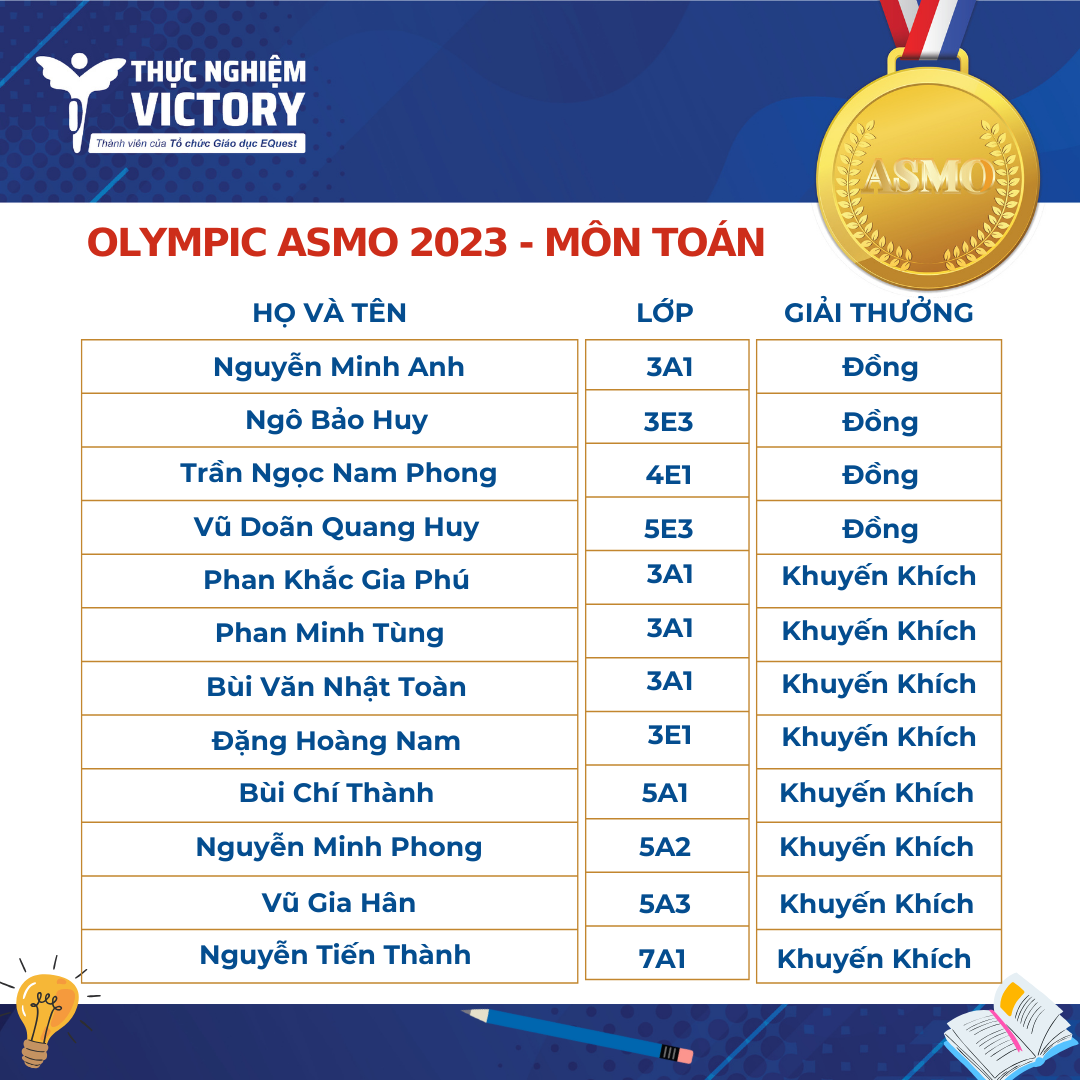 TIN VUI: HỌC SINH THỰC NGHIỆM VICTORY “THẮNG LỚN” TẠI VÒNG QUỐC GIA KỲ THI OLYMPIC QUỐC TẾ KHOA HỌC, TOÁN VÀ TIẾNG ANH - ASMO 2023 2 4
