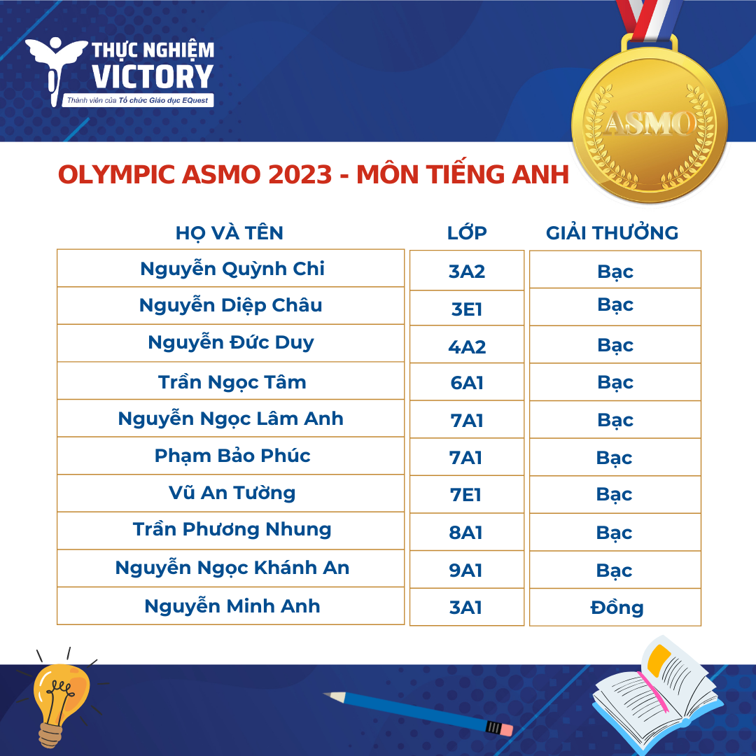 TIN VUI: HỌC SINH THỰC NGHIỆM VICTORY “THẮNG LỚN” TẠI VÒNG QUỐC GIA KỲ THI OLYMPIC QUỐC TẾ KHOA HỌC, TOÁN VÀ TIẾNG ANH - ASMO 2023 3 5