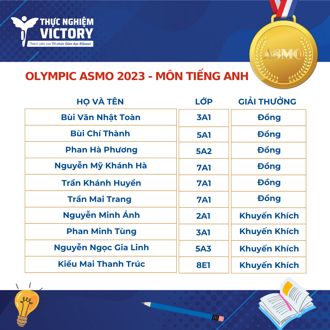 TIN VUI: HỌC SINH THỰC NGHIỆM VICTORY “THẮNG LỚN” TẠI VÒNG QUỐC GIA KỲ THI OLYMPIC QUỐC TẾ KHOA HỌC, TOÁN VÀ TIẾNG ANH - ASMO 2023 4 6
